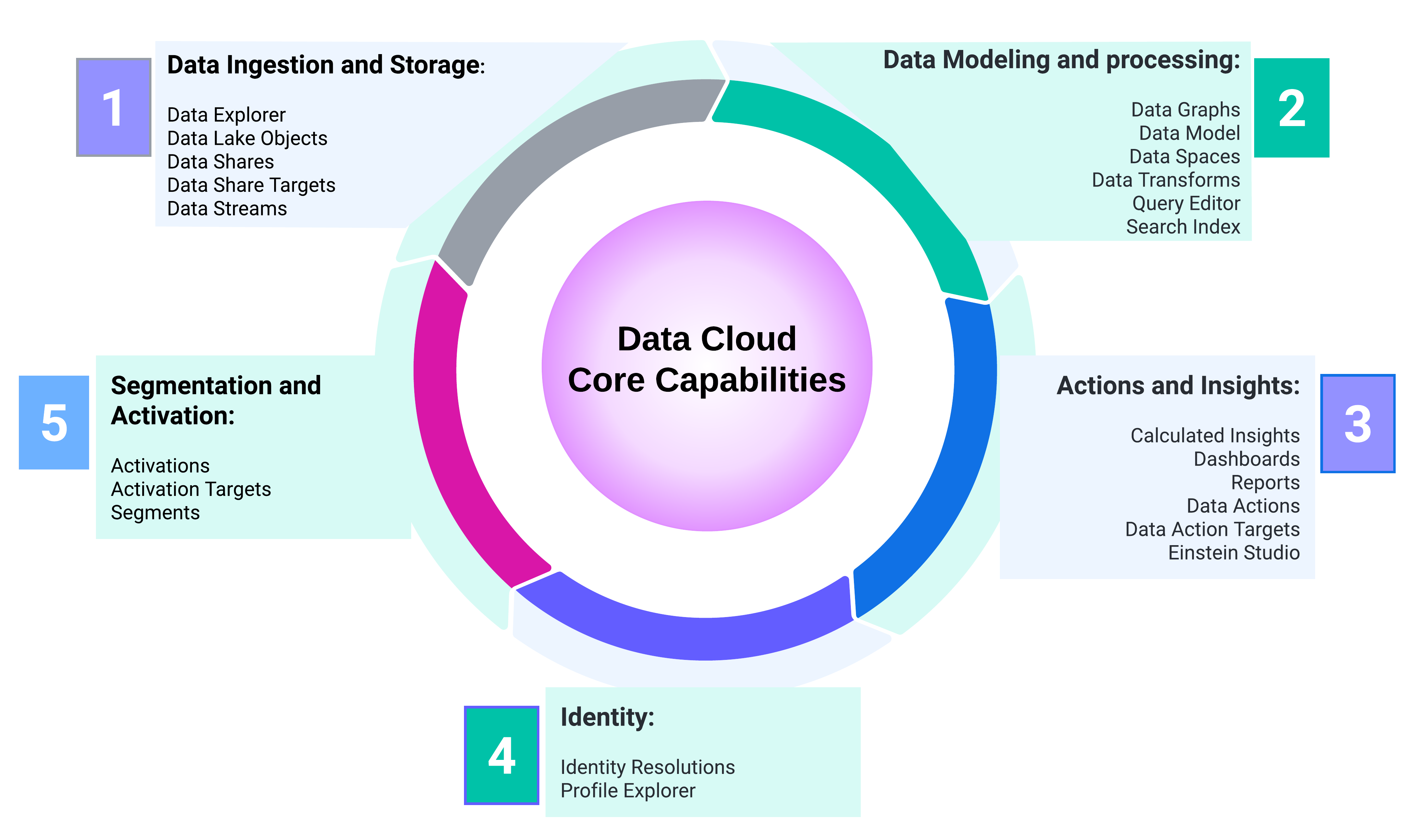 DC Key Capabilities & Tools